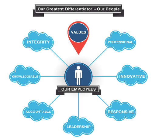 A graphic shows the figure of a person in the center with the label employees. Around the person, it highlights different values our people have: integrity, professional, innovative, responsive, leadership, accountable, and knowledgable.