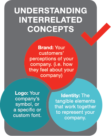 A graphic shows three circles each labeled with the three different parts of a brand identify, including brand, logo, and identity. The three circles overlap slighly to show how they are interrelated.